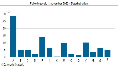 Folketingsvalg tirsdag 1. november 2022