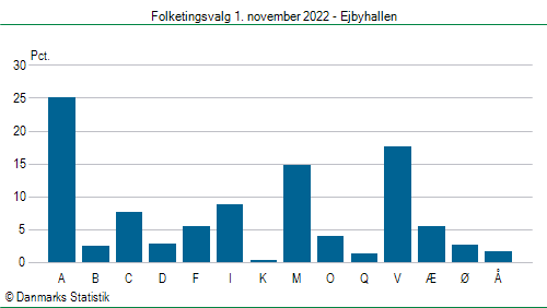 Folketingsvalg tirsdag 1. november 2022