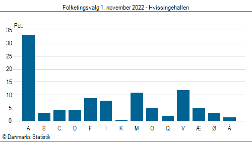 Folketingsvalg tirsdag 1. november 2022