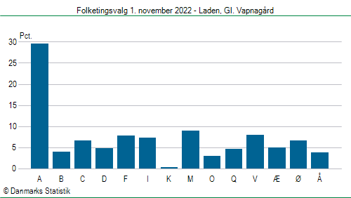 Folketingsvalg tirsdag 1. november 2022