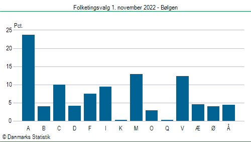 Folketingsvalg tirsdag 1. november 2022