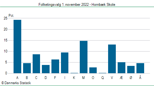 Folketingsvalg tirsdag 1. november 2022