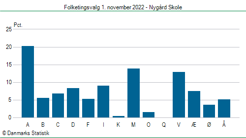 Folketingsvalg tirsdag 1. november 2022