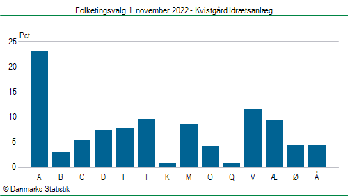 Folketingsvalg tirsdag 1. november 2022