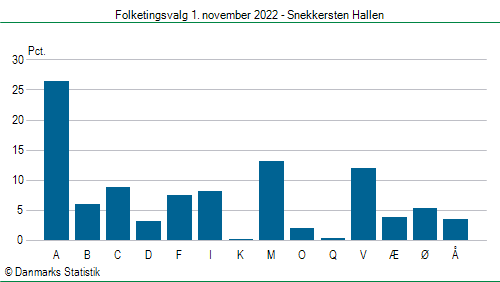 Folketingsvalg tirsdag 1. november 2022