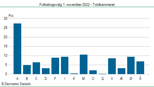 Folketingsvalg tirsdag 1. november 2022