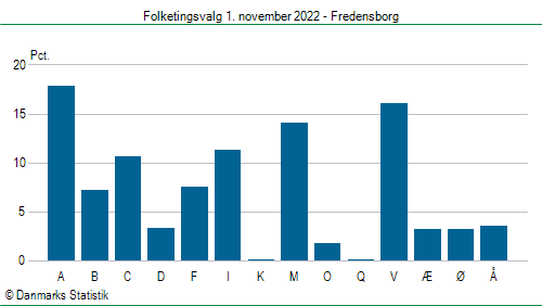 Folketingsvalg tirsdag 1. november 2022