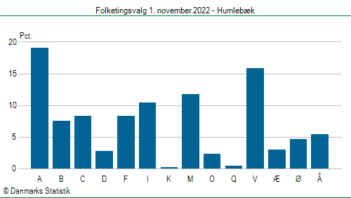 Folketingsvalg tirsdag 1. november 2022