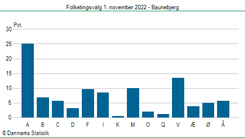 Folketingsvalg tirsdag 1. november 2022