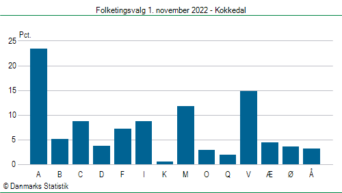 Folketingsvalg tirsdag 1. november 2022