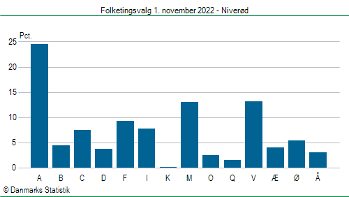 Folketingsvalg tirsdag 1. november 2022