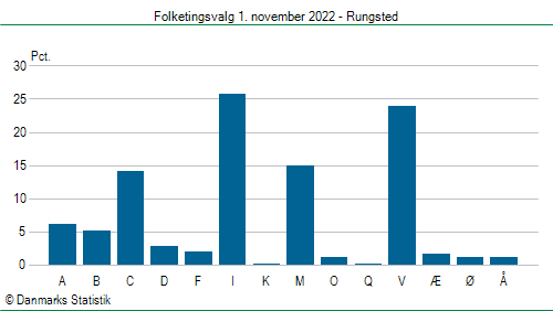 Folketingsvalg tirsdag 1. november 2022