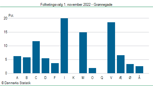 Folketingsvalg tirsdag 1. november 2022