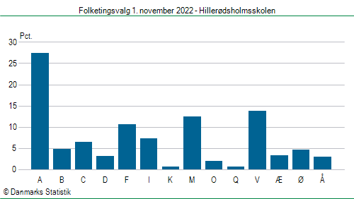 Folketingsvalg tirsdag 1. november 2022