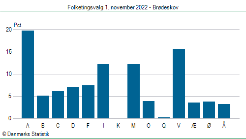 Folketingsvalg tirsdag 1. november 2022