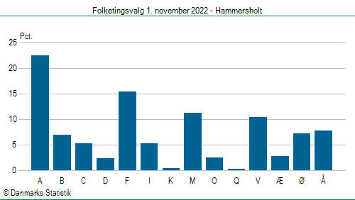 Folketingsvalg tirsdag 1. november 2022