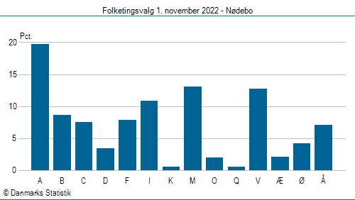 Folketingsvalg tirsdag 1. november 2022