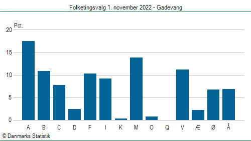 Folketingsvalg tirsdag 1. november 2022