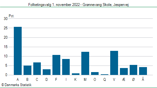 Folketingsvalg tirsdag 1. november 2022