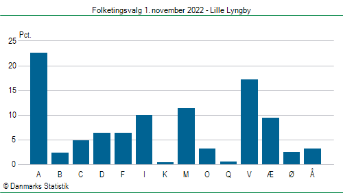 Folketingsvalg tirsdag 1. november 2022