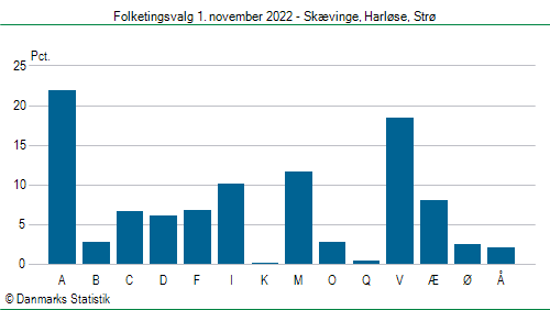 Folketingsvalg tirsdag 1. november 2022