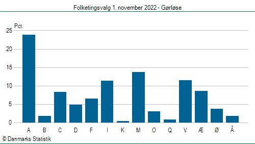 Folketingsvalg tirsdag 1. november 2022