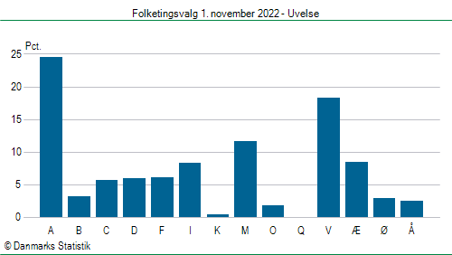 Folketingsvalg tirsdag 1. november 2022