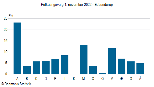 Folketingsvalg tirsdag 1. november 2022