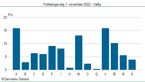 Folketingsvalg tirsdag 1. november 2022