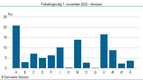 Folketingsvalg tirsdag 1. november 2022