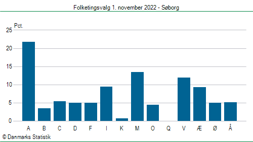 Folketingsvalg tirsdag 1. november 2022