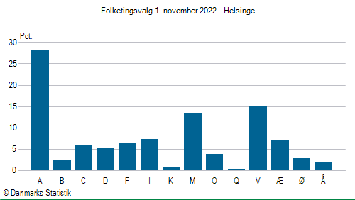 Folketingsvalg tirsdag 1. november 2022