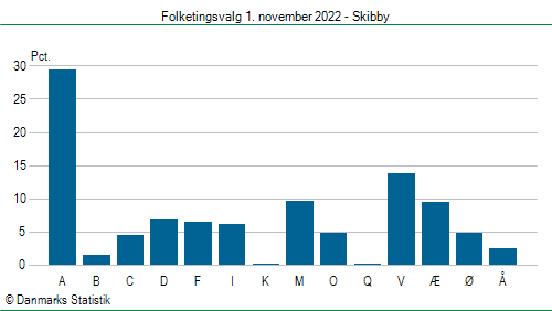 Folketingsvalg tirsdag 1. november 2022