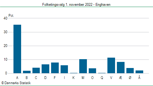 Folketingsvalg tirsdag 1. november 2022