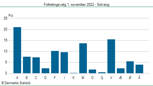 Folketingsvalg tirsdag 1. november 2022