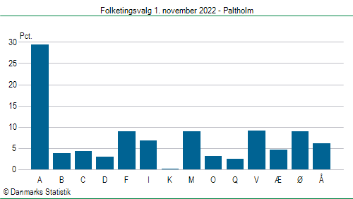 Folketingsvalg tirsdag 1. november 2022