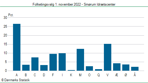 Folketingsvalg tirsdag 1. november 2022