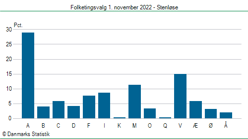 Folketingsvalg tirsdag 1. november 2022