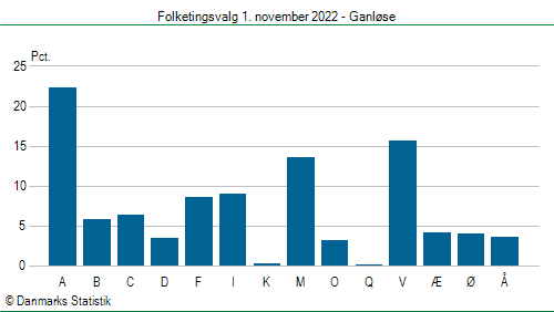 Folketingsvalg tirsdag 1. november 2022