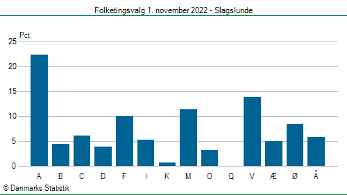 Folketingsvalg tirsdag 1. november 2022