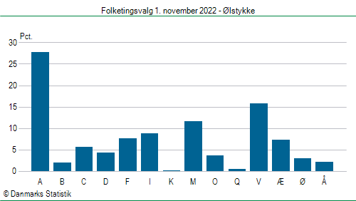 Folketingsvalg tirsdag 1. november 2022