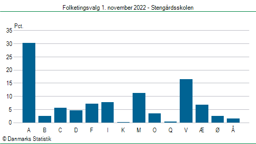 Folketingsvalg tirsdag 1. november 2022