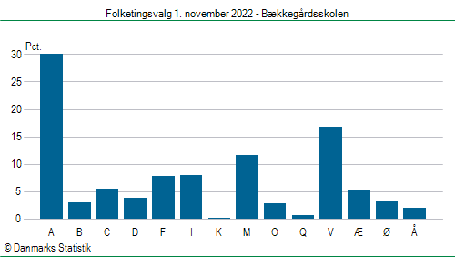 Folketingsvalg tirsdag 1. november 2022