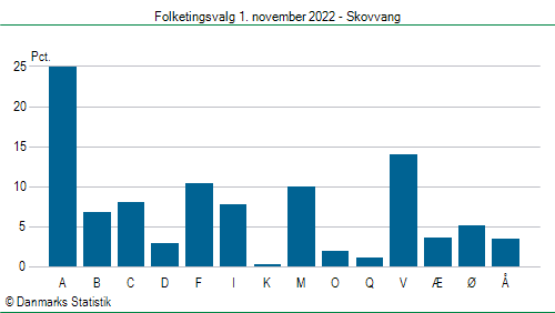 Folketingsvalg tirsdag 1. november 2022