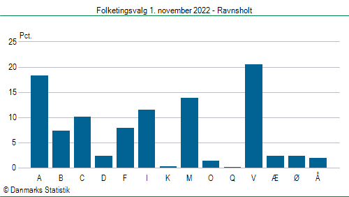 Folketingsvalg tirsdag 1. november 2022