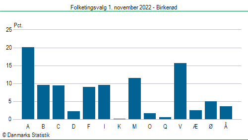 Folketingsvalg tirsdag 1. november 2022