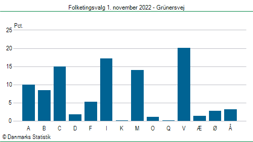 Folketingsvalg tirsdag 1. november 2022