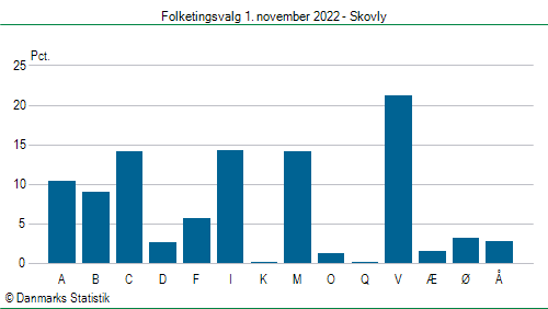 Folketingsvalg tirsdag 1. november 2022