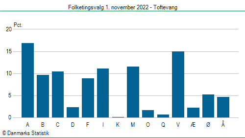 Folketingsvalg tirsdag 1. november 2022