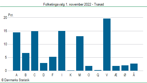 Folketingsvalg tirsdag 1. november 2022